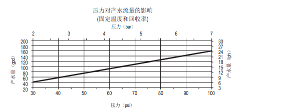 陶氏AQUALAST™ 1812节水型家用反渗透膜元件 陶氏AQUALAST™ 1812节水型家用反渗透膜元件