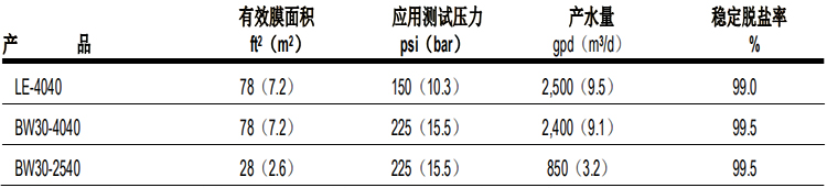 陶氏 FILMTEC™玻璃钢缠绕 4040 苦咸水反渗透膜元件 陶氏 FILMTEC™玻璃钢缠绕 4040 苦咸水反渗透膜元件