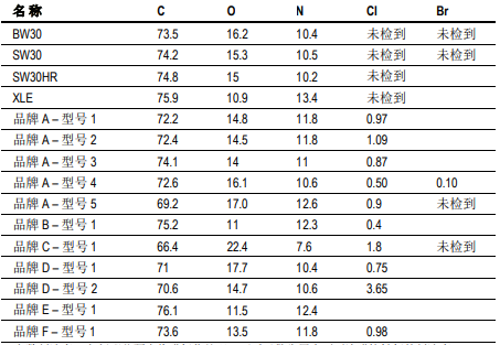 陶氏膜元件不作氧化性后处理的原因