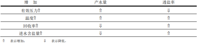 影响陶氏反渗透膜性能的其他因素 影响陶氏反渗透膜性能的其他因素