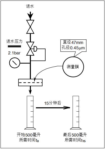 陶氏反渗透膜进水胶体和颗粒污染程度检测方法 陶氏反渗透膜进水胶体和颗粒污染程度检测方法