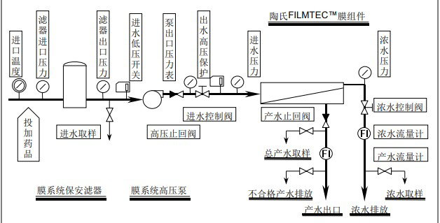 陶氏膜系统首次启动顺序详细版 陶氏膜系统首次启动顺序详细版
