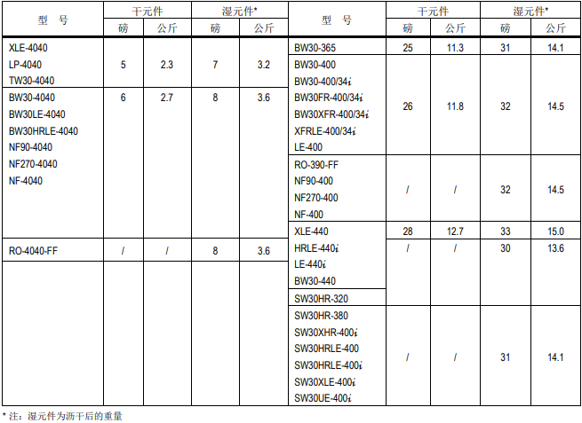 陶氏ro反渗透膜元件详细评估内容介绍 陶氏ro反渗透膜元件详细评估内容介绍