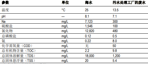 将海水淡化反渗透膜系统改造成苦咸水淡化系统的方法 将海水淡化反渗透膜系统改造成苦咸水淡化系统的方法